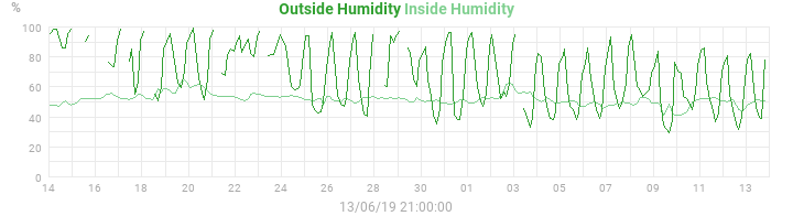 humidity